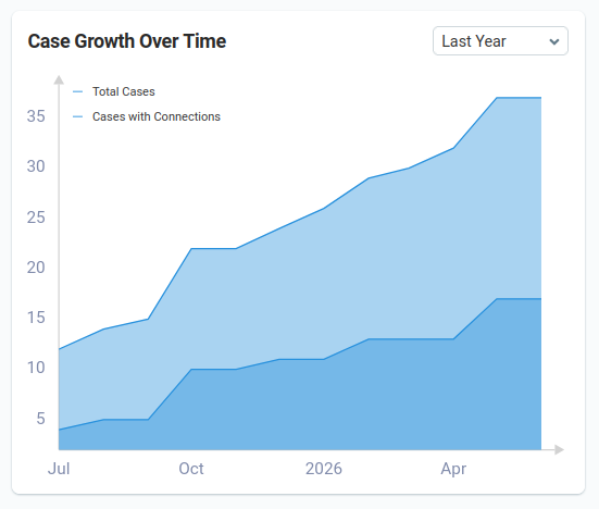 Case and connected-case growth over time